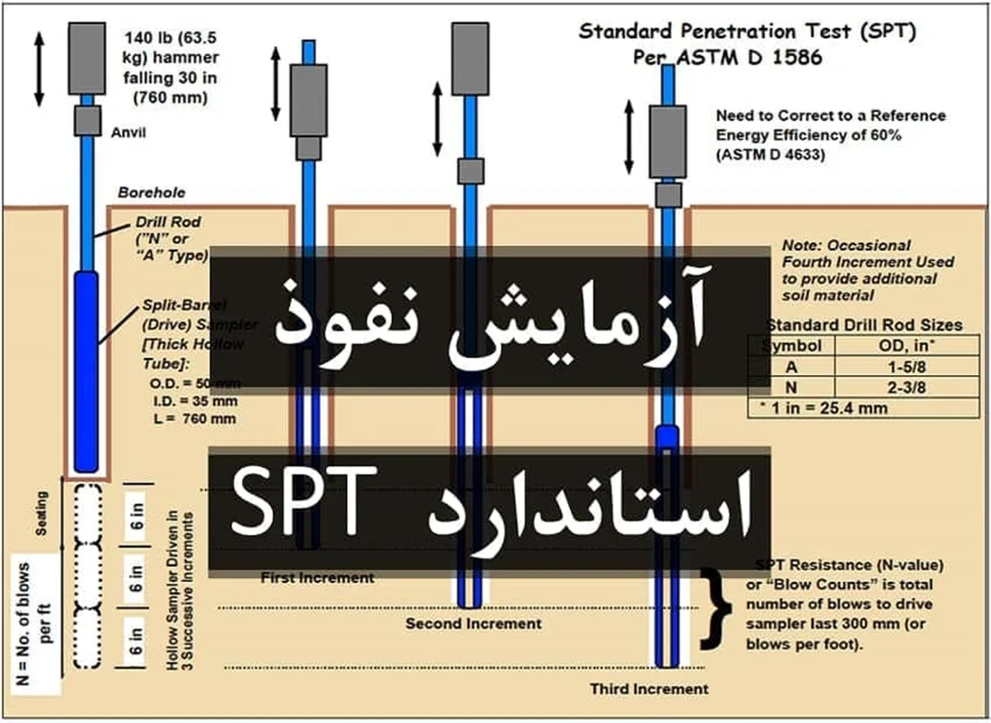 آزمایش نفوذ استاندارد SPT